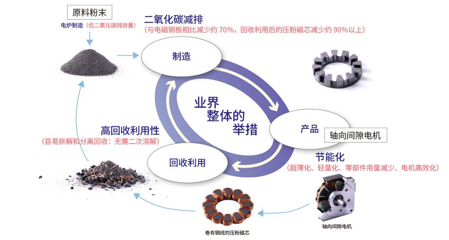 压粉磁芯的回收利用性