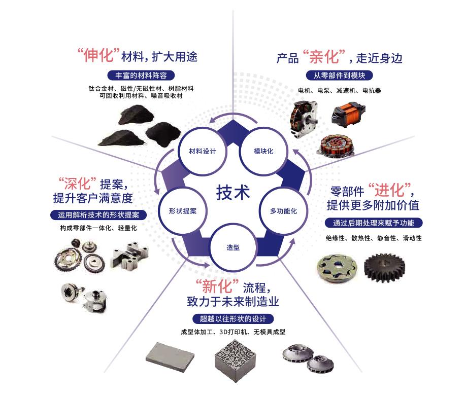 住友电工的烧结事业与事业战略“五化”