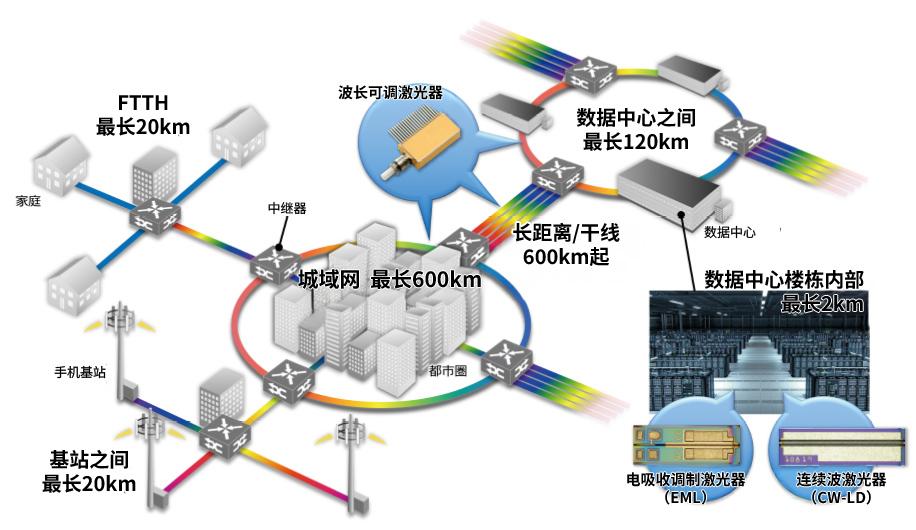 光通信网络和光器件
