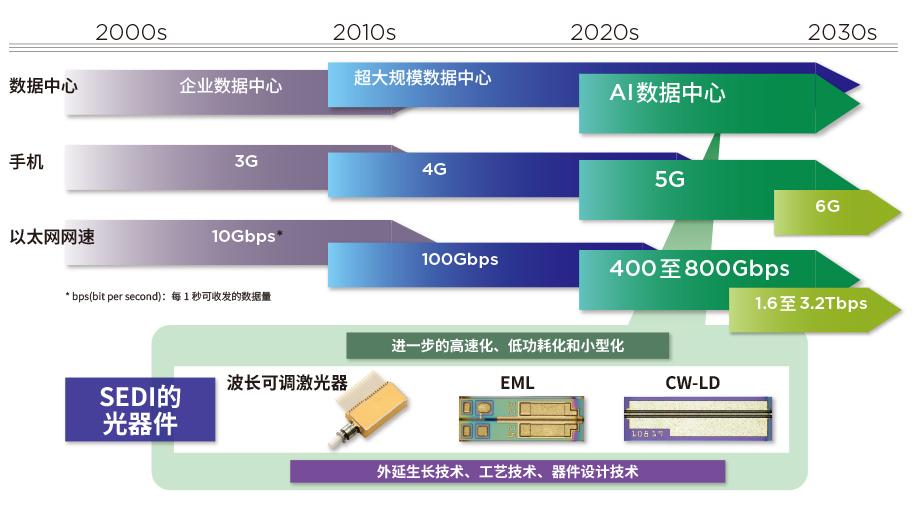 实现高速大容量通信的技术开发