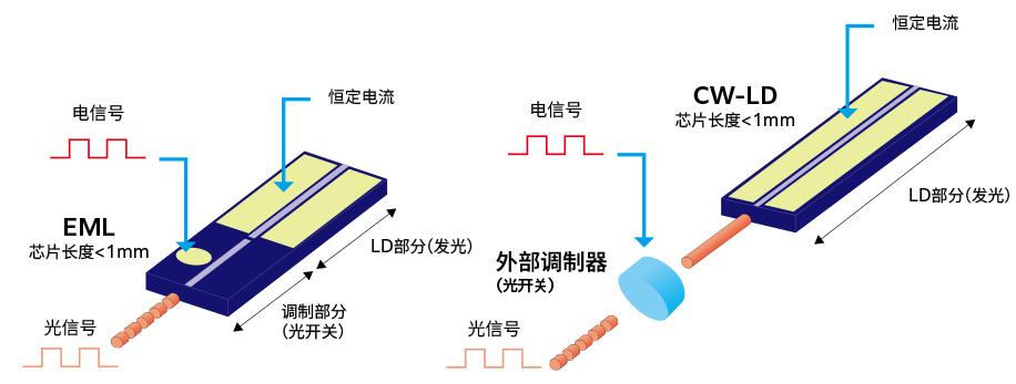 EML和CW-LD的结构示意图
