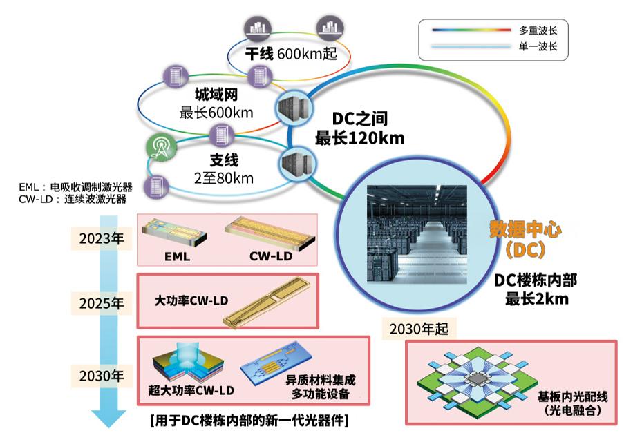 用于数据中心的光器件的研究领域