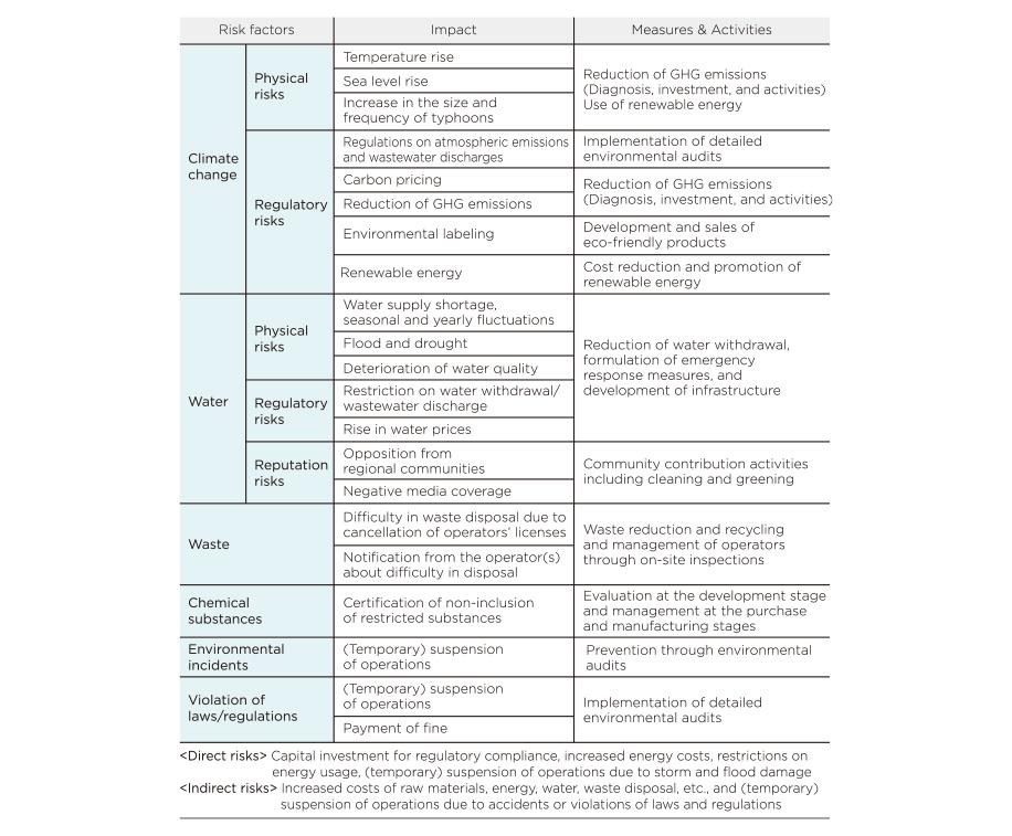 主要环境风险及相关对策