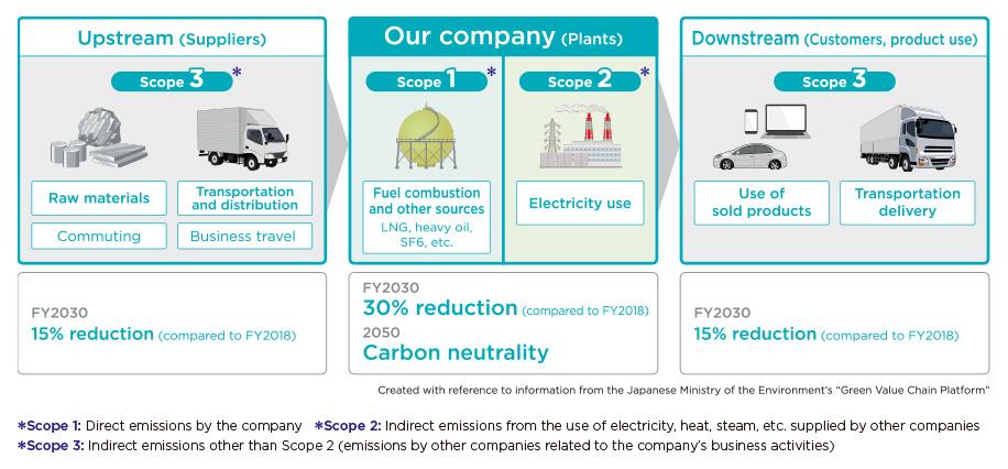 截至2050年的目标