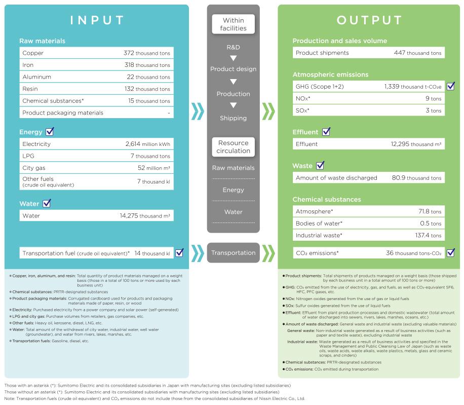 环境负荷材料平衡