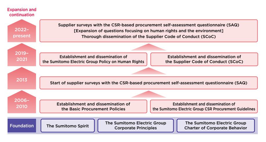 CSR采购评估点检状况