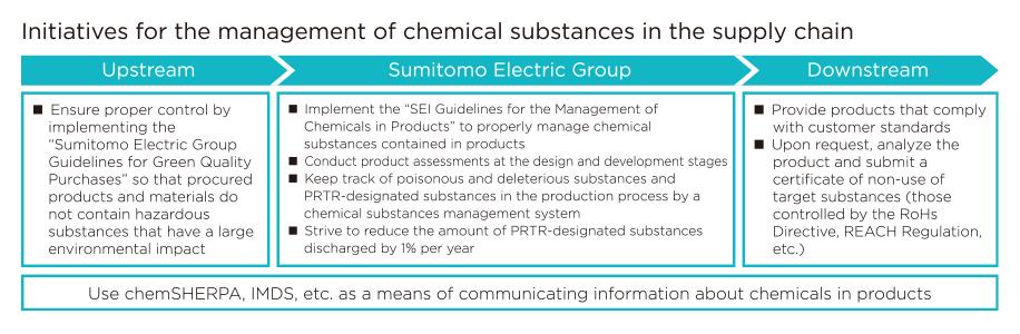 RoHS规定及REACH规定的应对举措