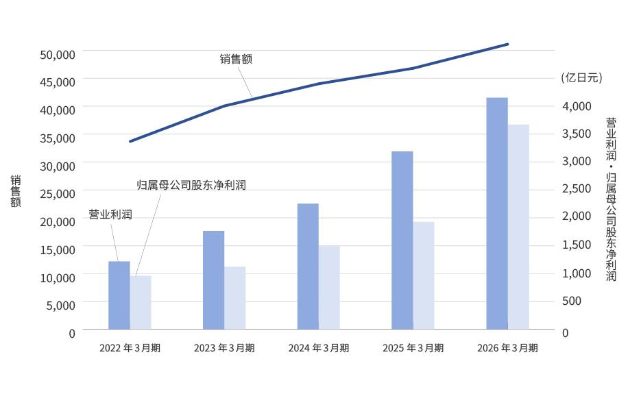 业绩推移
