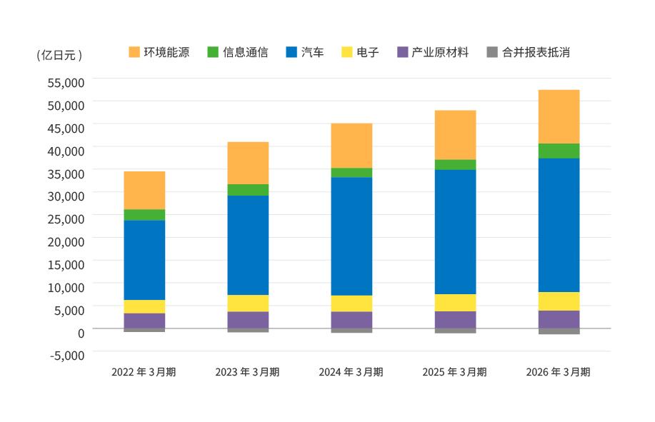各事业领域销售额