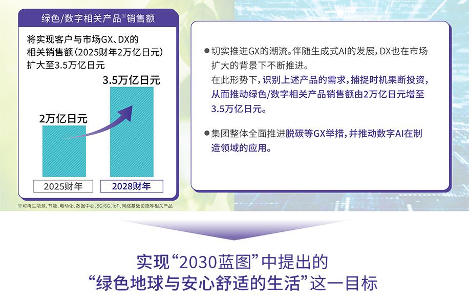 捕捉绿色/数字领域的相关需求