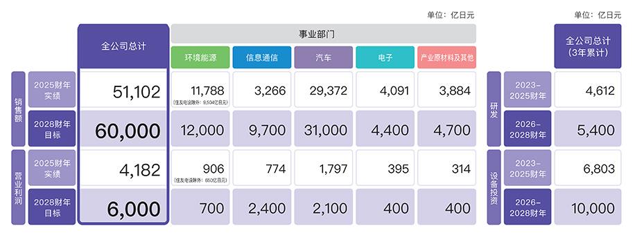 数值目标
