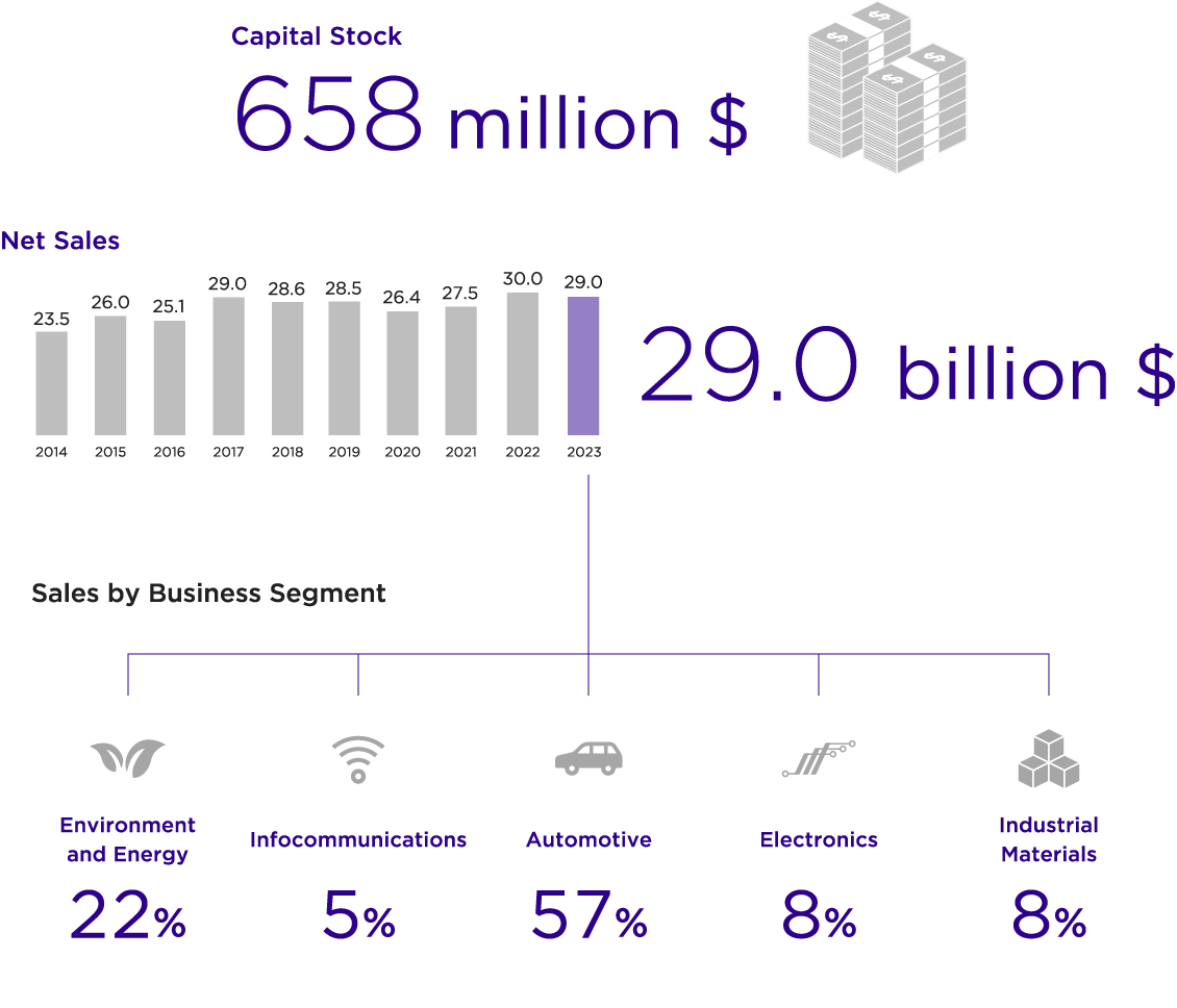 Capital Stock 906 million $