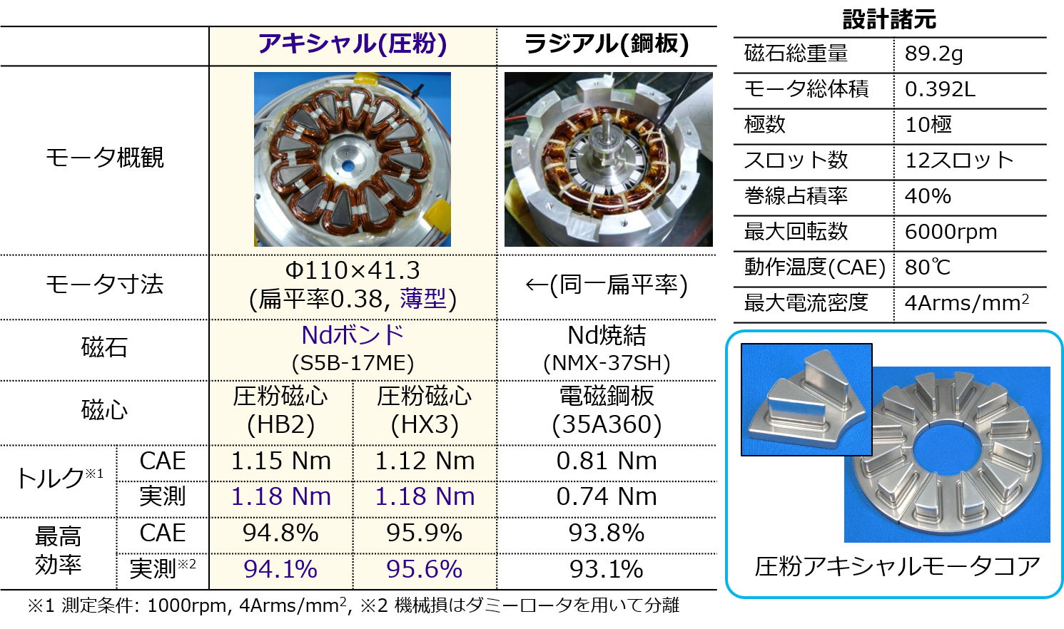 エアギャップとは モータ: アキシャルエアギャップ モータ _ 三相誘導電動機の基礎（その1） – SMXPK