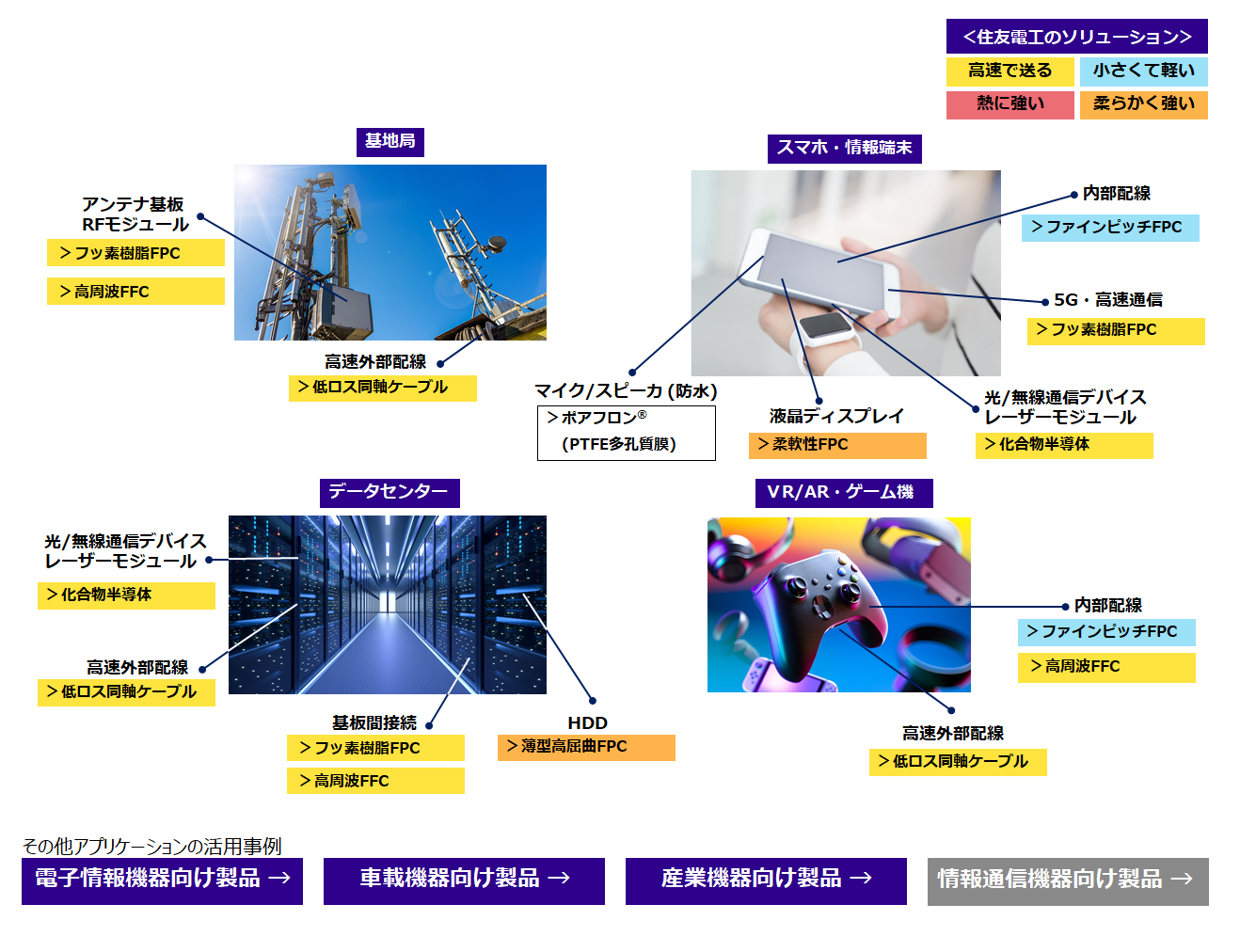 機器内配線・電子材料（情報通信機器） | 住友電工