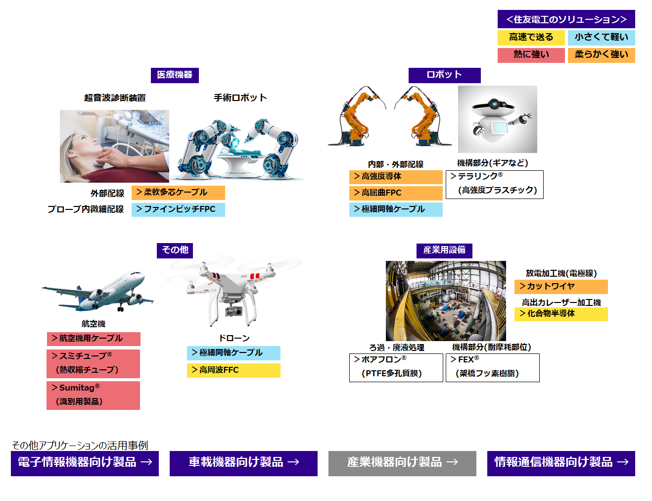 機器内配線・電子材料（産業機器） | 住友電工