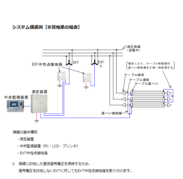 AOLCM ケーブル活線下絶縁自動監視装置 | 住友電工