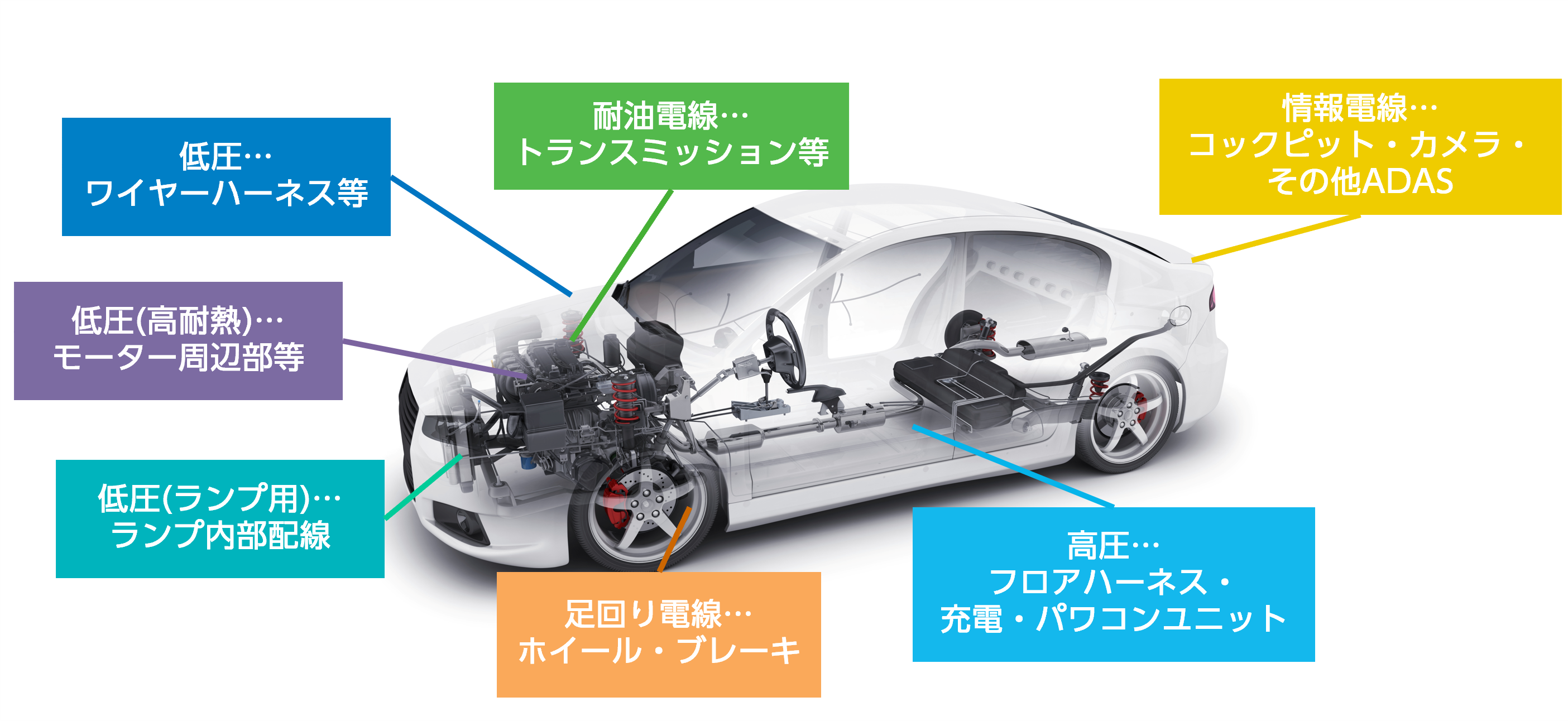 低圧…ワイヤーハーネス等、低圧（高耐熱）…モーター周辺部等、低圧（ランプ用）…ランプ内部配線、高圧…フロアハーネス・充電・パワコンユニット、耐油電線…トランスミッション等、足回り電線…ホイール・ブレーキ、情報電線…コックピット・カメラ・その他ADAS