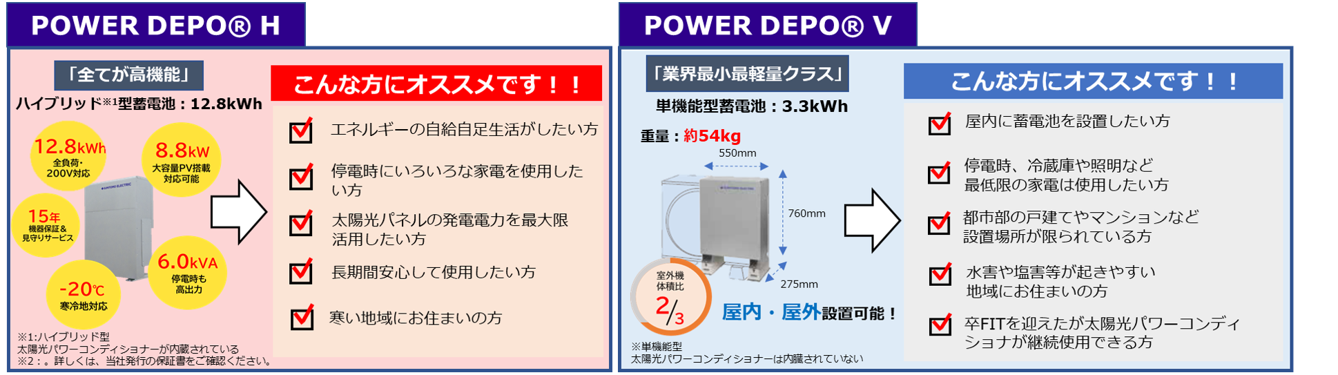 家庭用蓄電池 POWER DEPO® | 住友電工