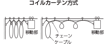 コイルカーテン方式