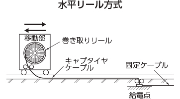 水平リール方式