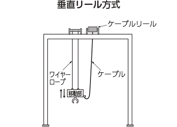 垂直リール方式