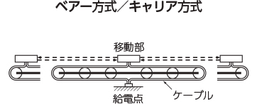 ベアー方式/キャリア方式