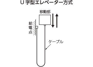 U字型エレベーター方式