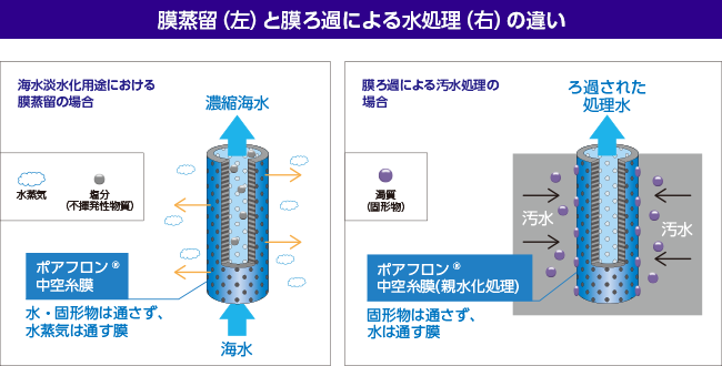 膜蒸留（左）と膜ろ過による水処理（右）の違い