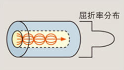 GI型光ファイバイメージ図