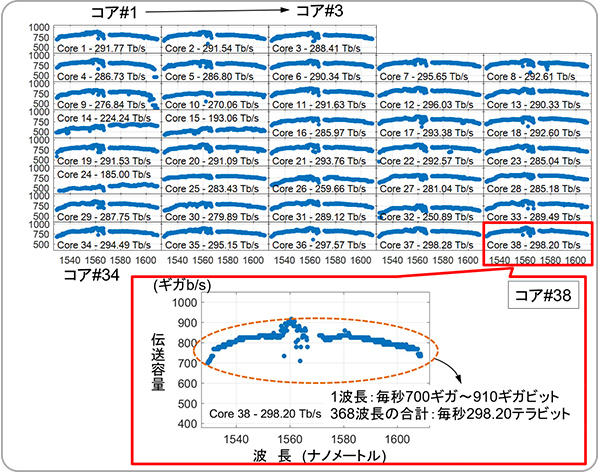 38コア全ての伝送結果