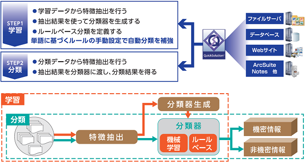 AIによる文書分類機能(機密情報管理の例)