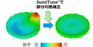 SumiTune®による成膜分布の改善イメージ