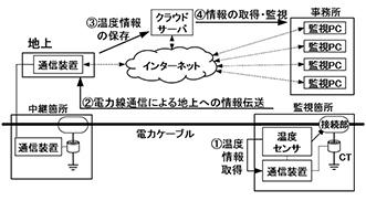 図2．洞道内温度監視システムの概要