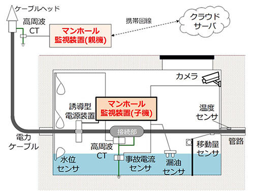 図3．マンホール設備遠隔監視システムの概要