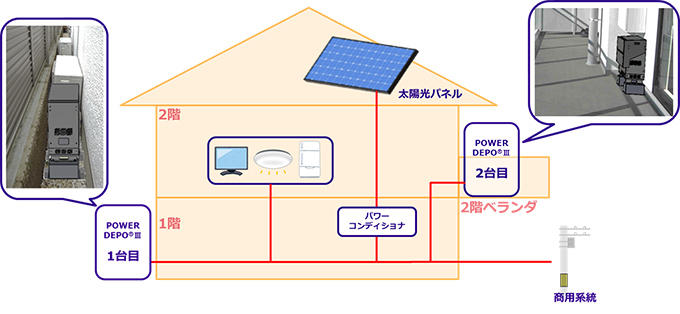 POWER DEPO®Ⅲを屋外の狭小スペース(1階)とベランダ(2階)に設置した例