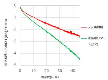 液晶ポリマーとの伝送損失比較（当社製FPC）