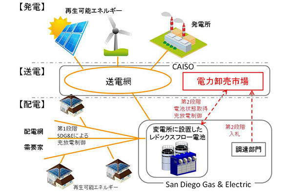 電力卸売市場へ供給力や調整力を提供する実証運転の概念図