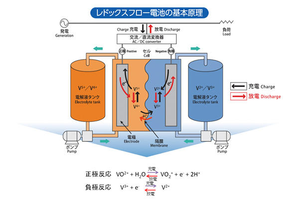 レドックスフロー電池の原理図