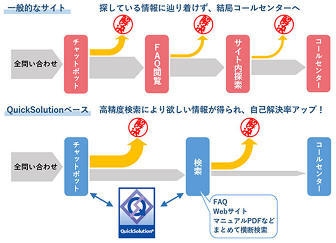図：特長4 QuickSolutionの検索画面へのシームレスな連携