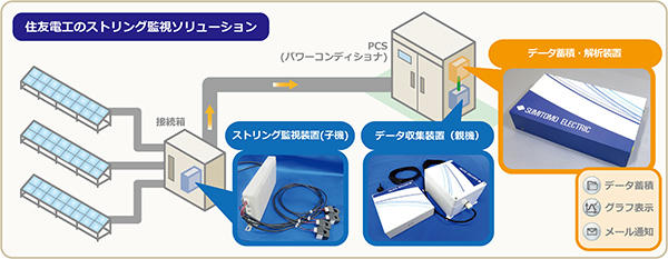 住友電工のストリング監視ソリューション