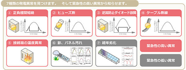 7種類の発電異常
