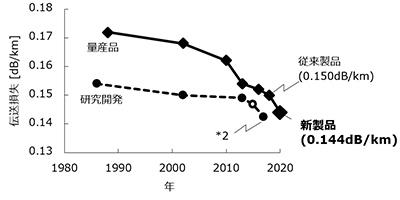 光ファイバの伝送損失における世界記録の歴史 （●、◆は当社）