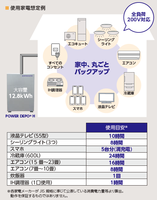 (パワー！様) 家庭用蓄電池 POWER DEPO® | 住友電工