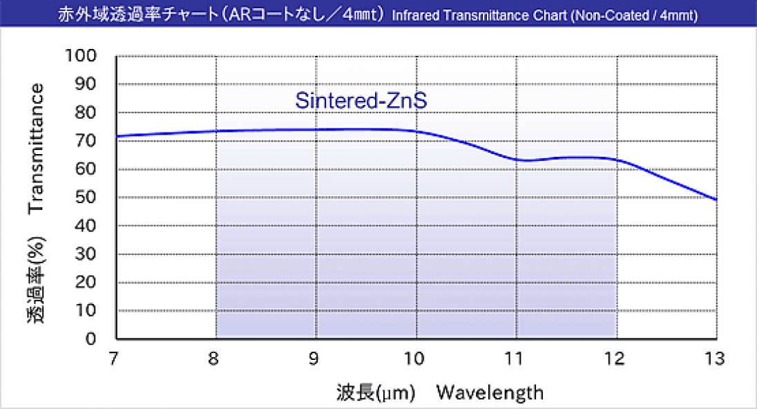 Feature of Sintered ZnS Infrared Lenses