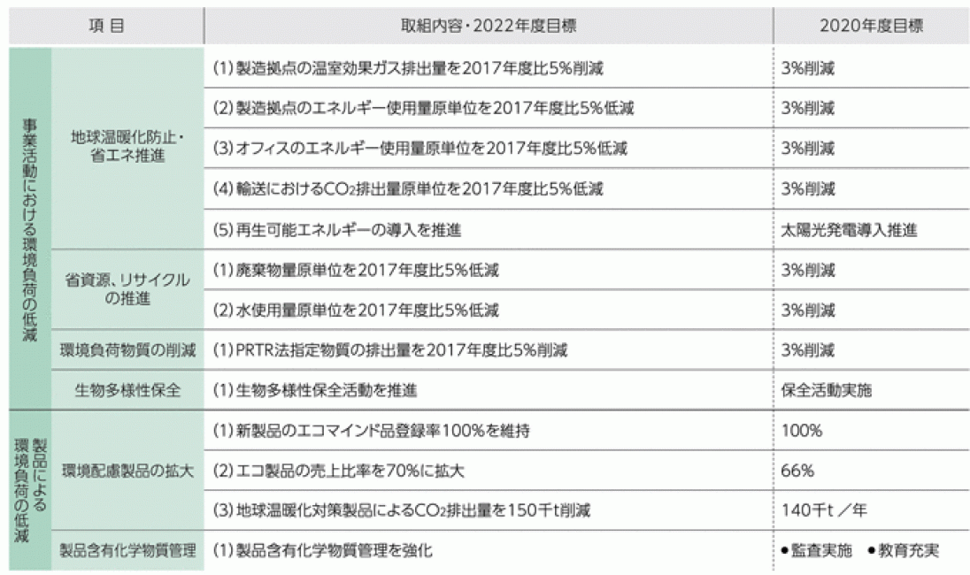 「アクションECO-22V」の目標
