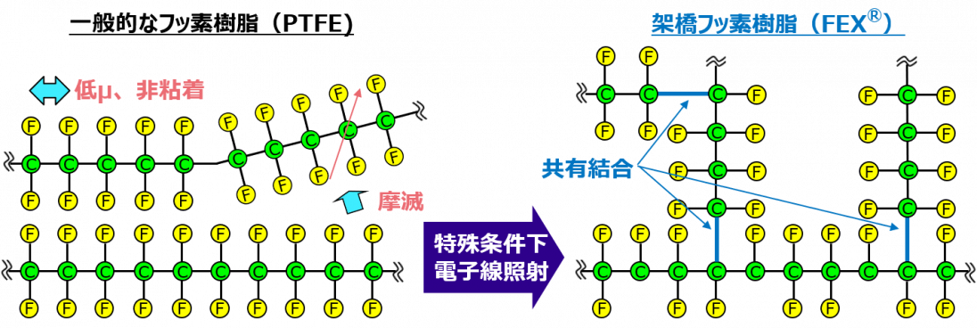 架橋フッ素樹脂のしくみ