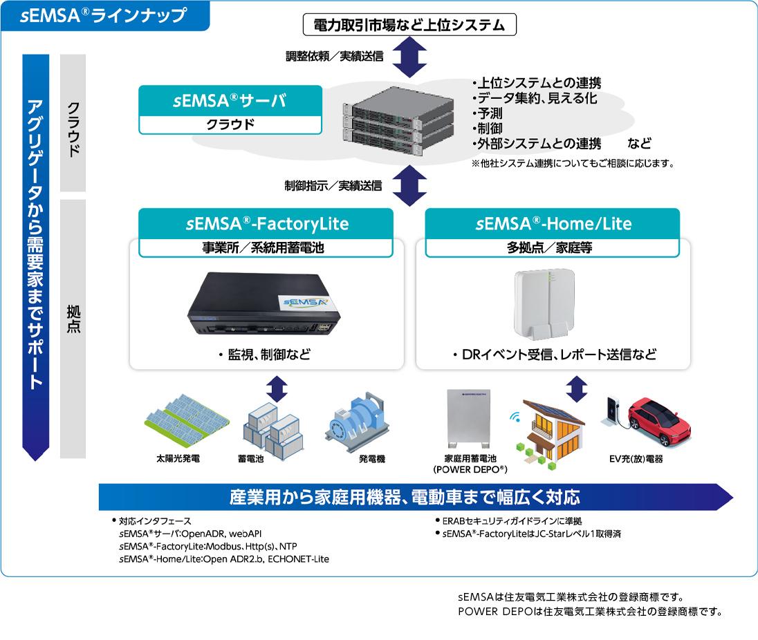 sEMSA®ラインナップ
