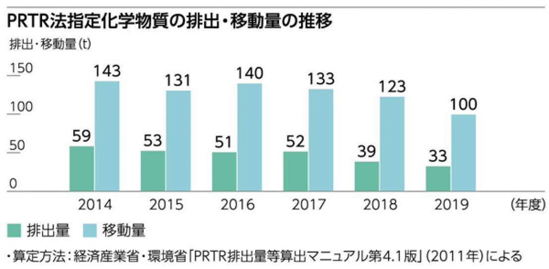 PRTR法指定化学物質の排出・移動量の推移(2019年度)