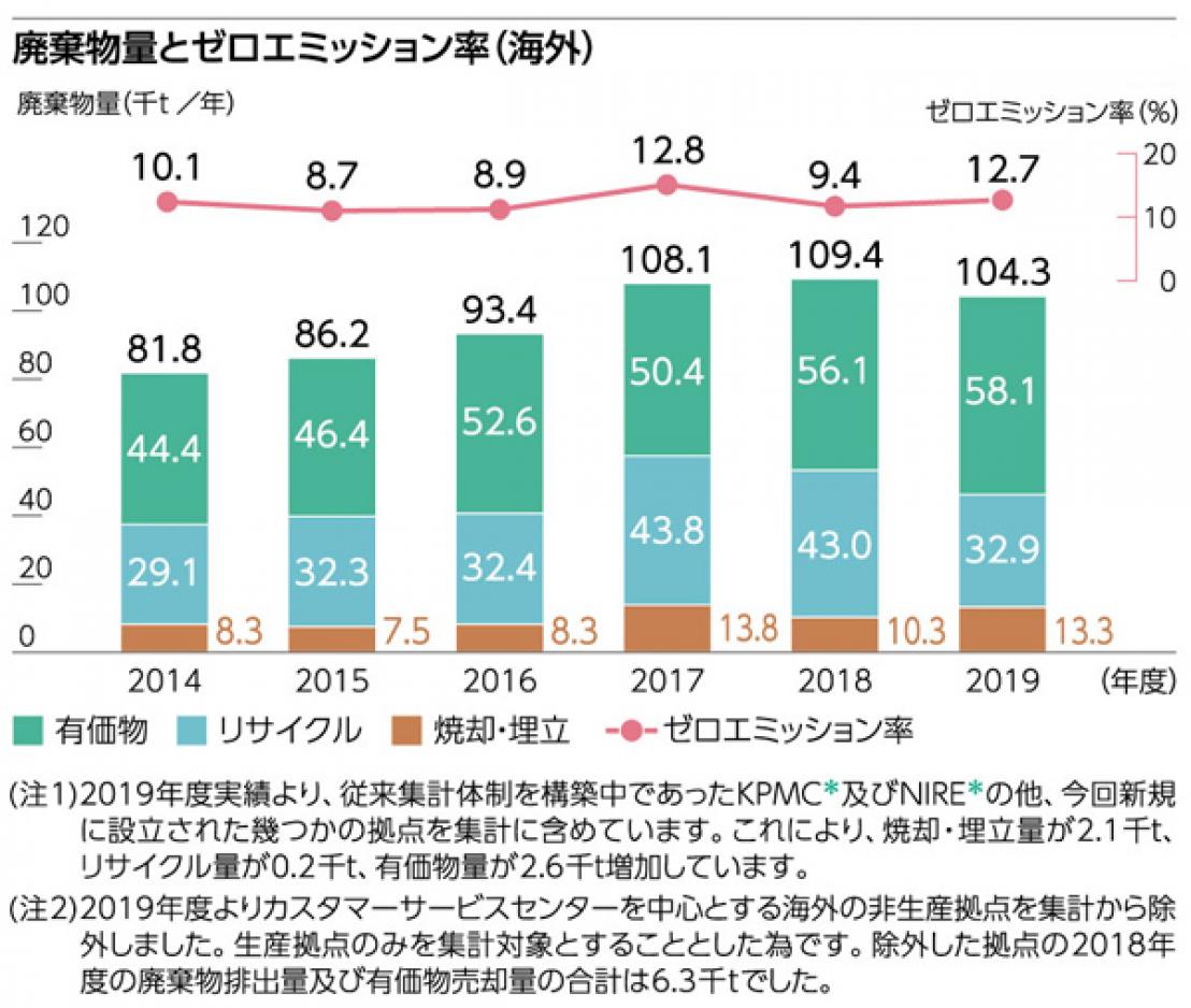 廃棄物量とゼロエミッション率(海外)(2019年度)