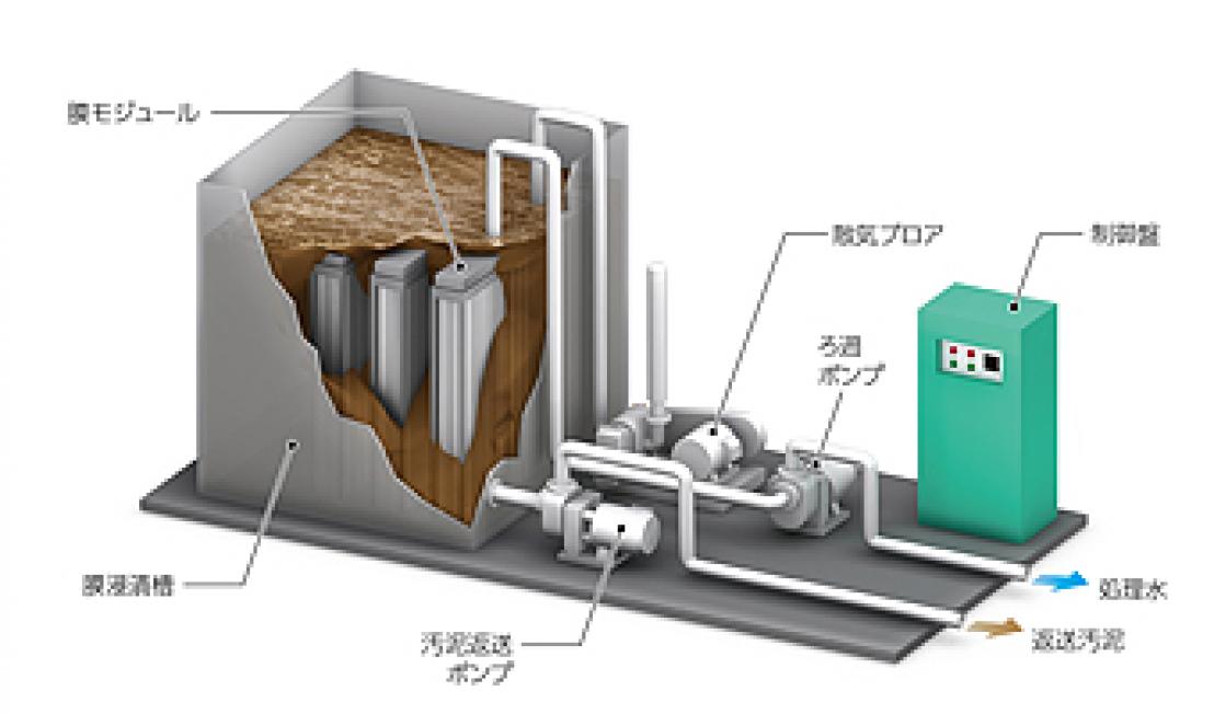 ポアフロン膜分離排水処理装置